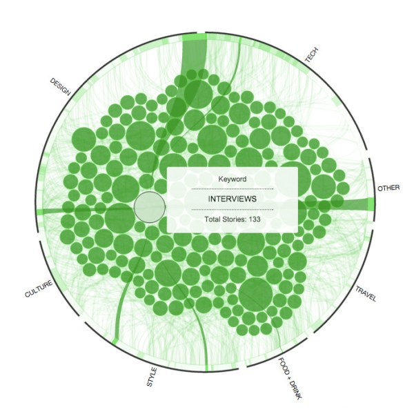 Best of CH 2014: Data Visualization - COOL HUNTING®